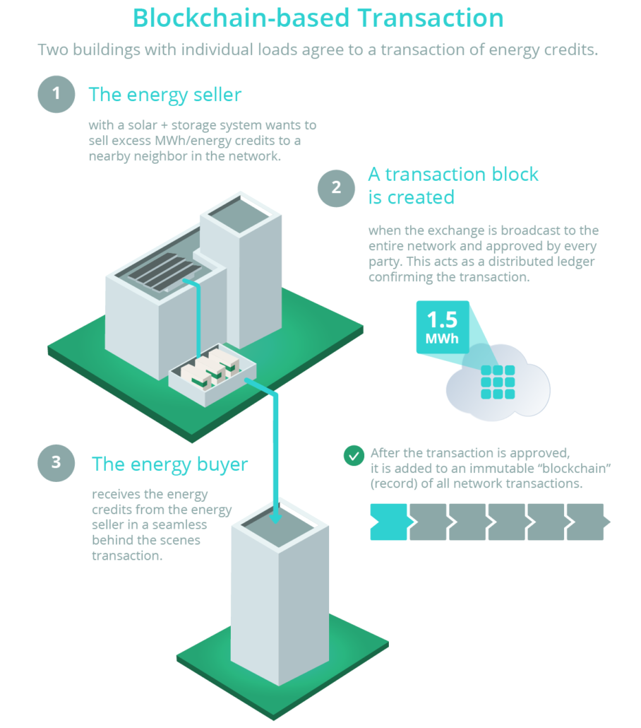 Blockchain energy storage | education based content marketing