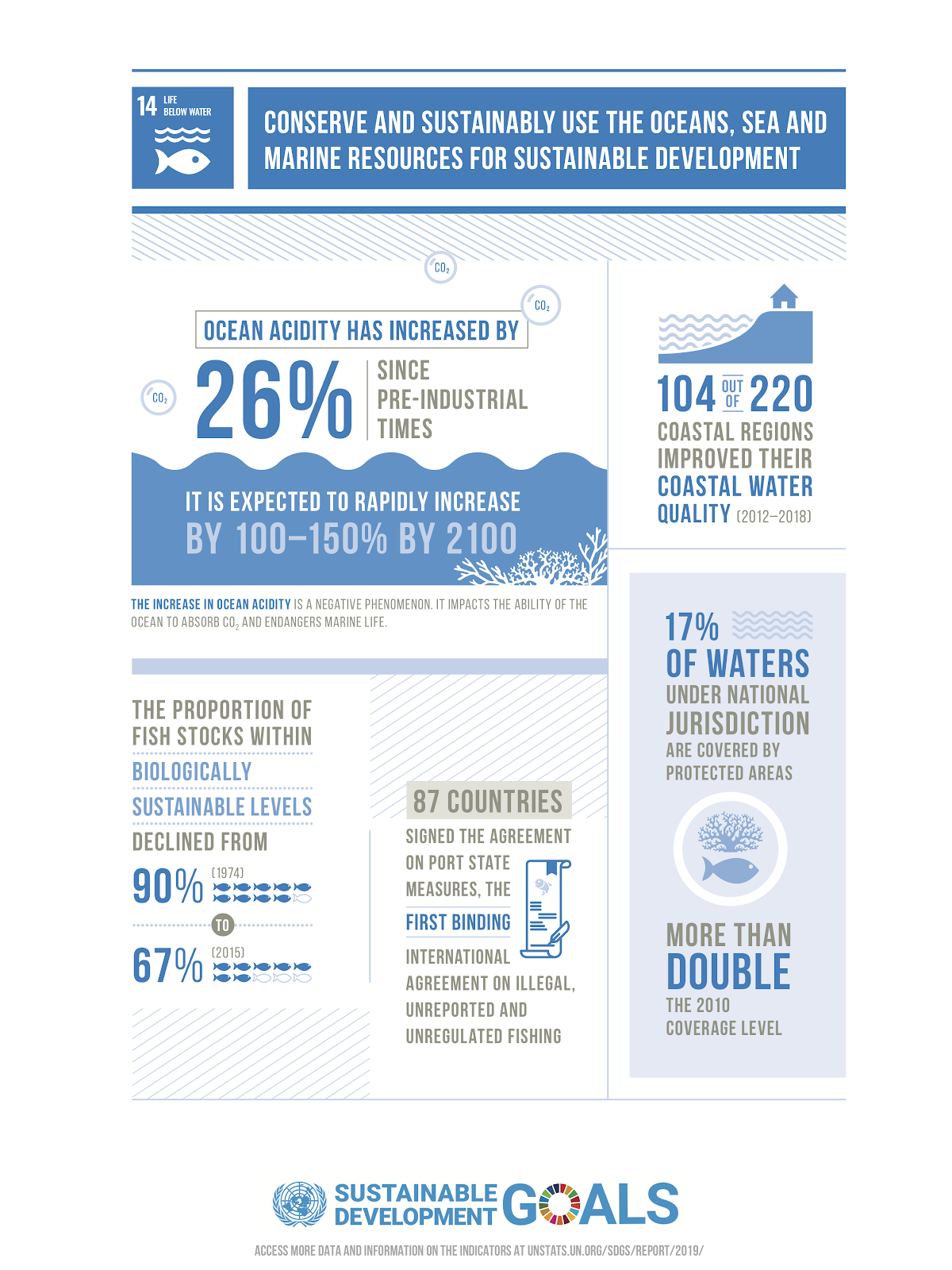 U.N. conserving ocean sea and marine health | A.R. Marketing House