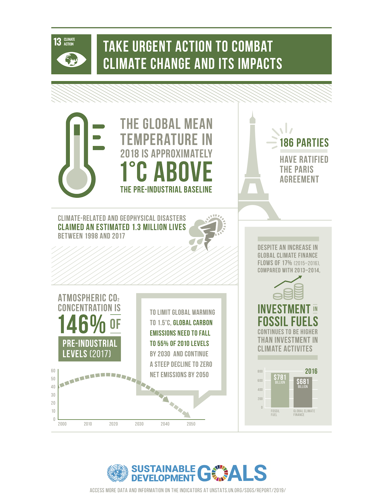 U.N. taking climate action | A.R. Marketing House