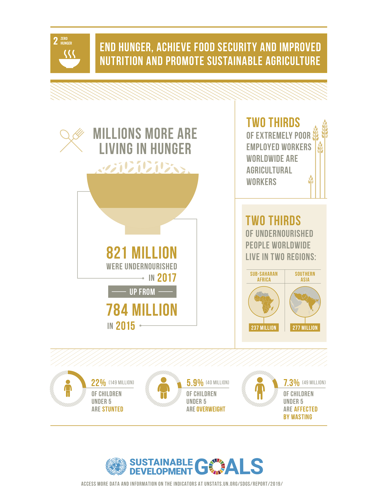 U.N. to achieve zero hunger | A.R. Marketing House