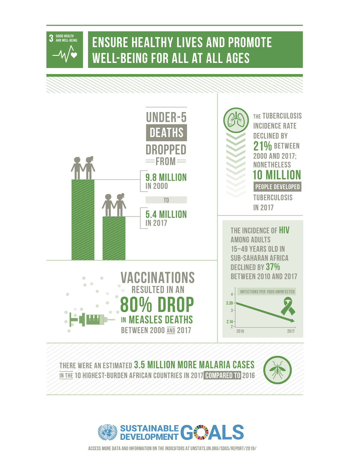 U.N. to reach good health and well being | A.R. Marketing House