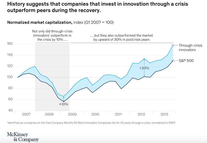 Normalized market capitalization, MKinsey&Company | A.R. Environmental Content Marketing House