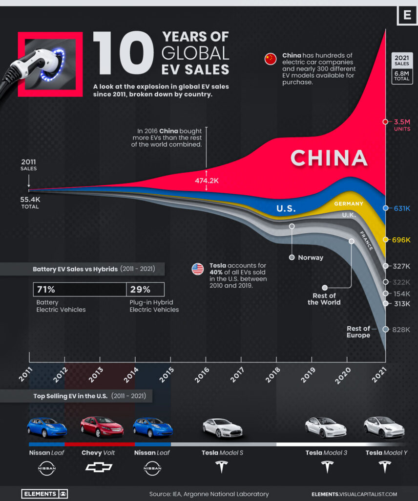 What are EV sales around the world? 