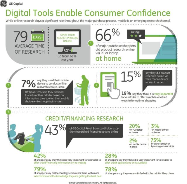 Consumers use digital resources for research | AR Marketing House