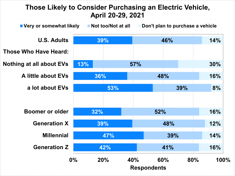 Who is more likely to consider purchasing an EV | AR marketing house