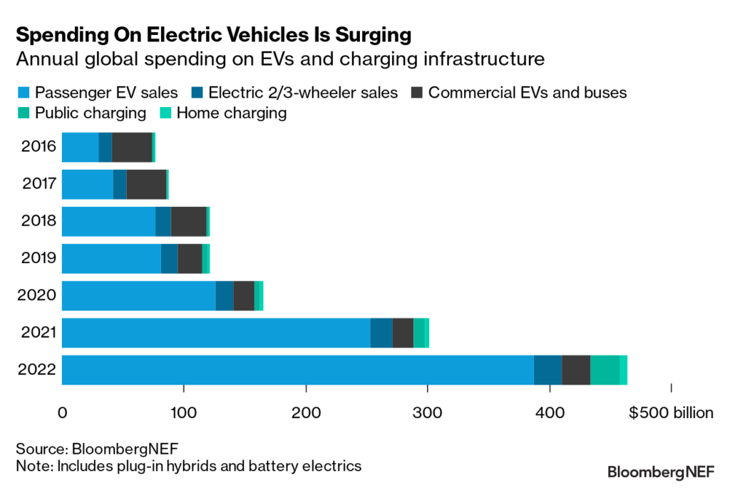 EV Sales Surge | AR Marketing House