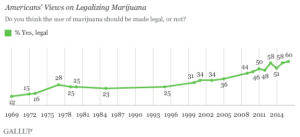 lup medical marijuana approval