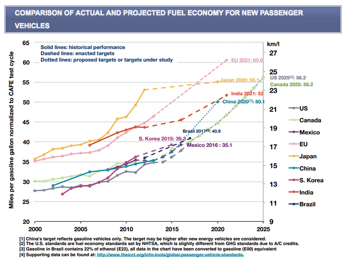 Comparison of Actual and Projected Fuel Economy for New Passenger Vehicles