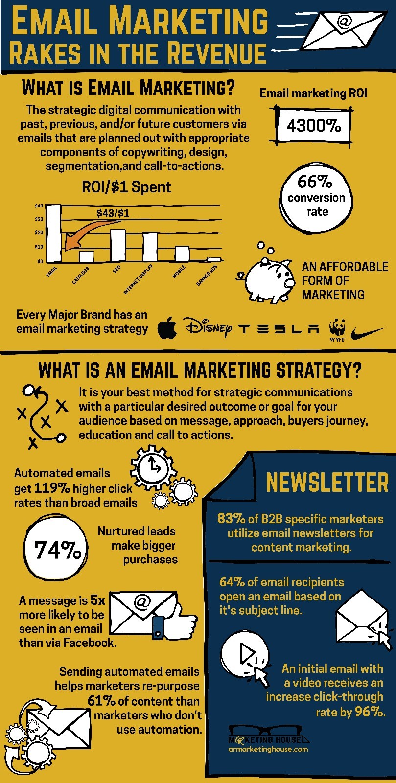 Email Marketing Rakes in the Revenue ROI armarketinghouse.com