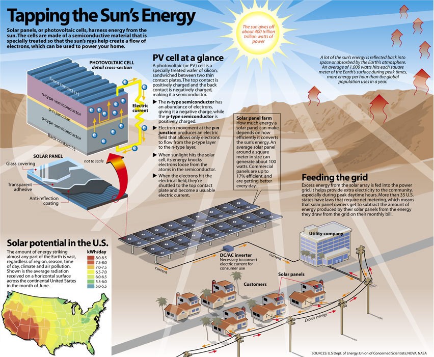 solar energy sustainable #edumarketing armarketinghouse.com