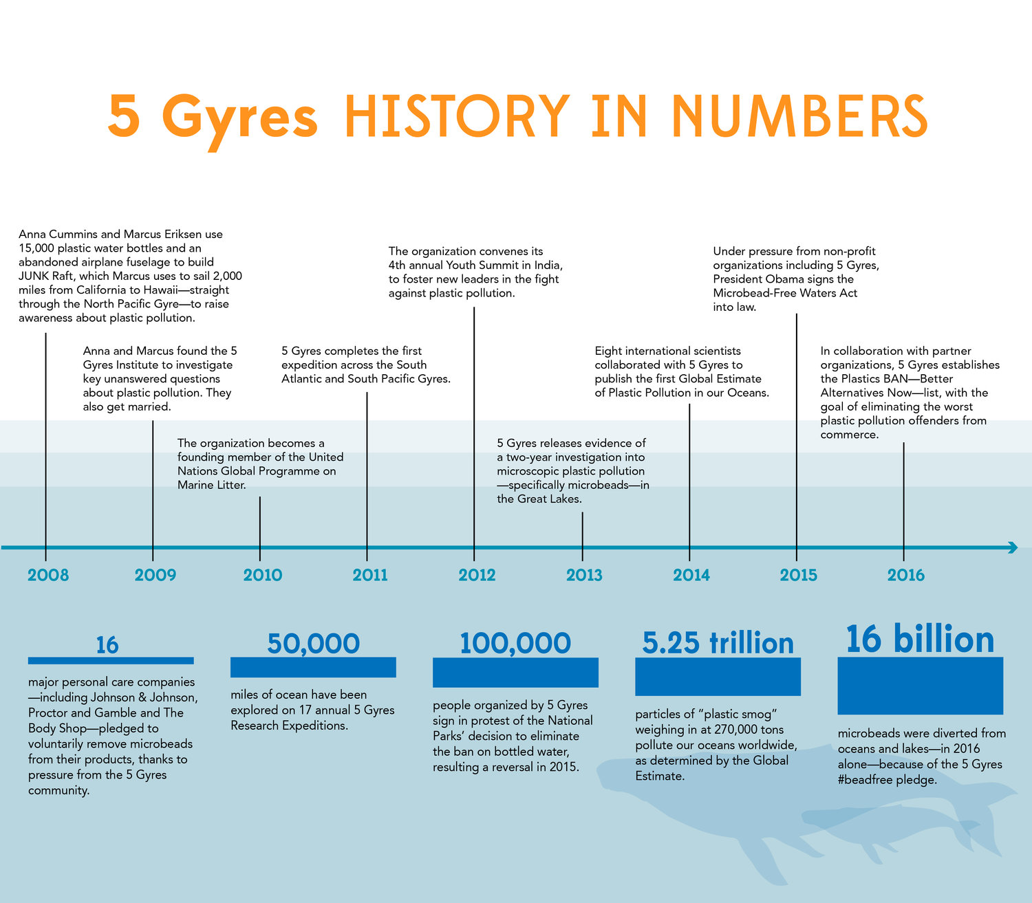 5 gyres history in numbers | armarketinghouse | content marketing | environmental content marketing