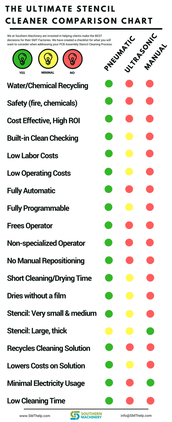 Electronics Manufacturing Content Marketing | Stencil-Cleaning-Checklist1