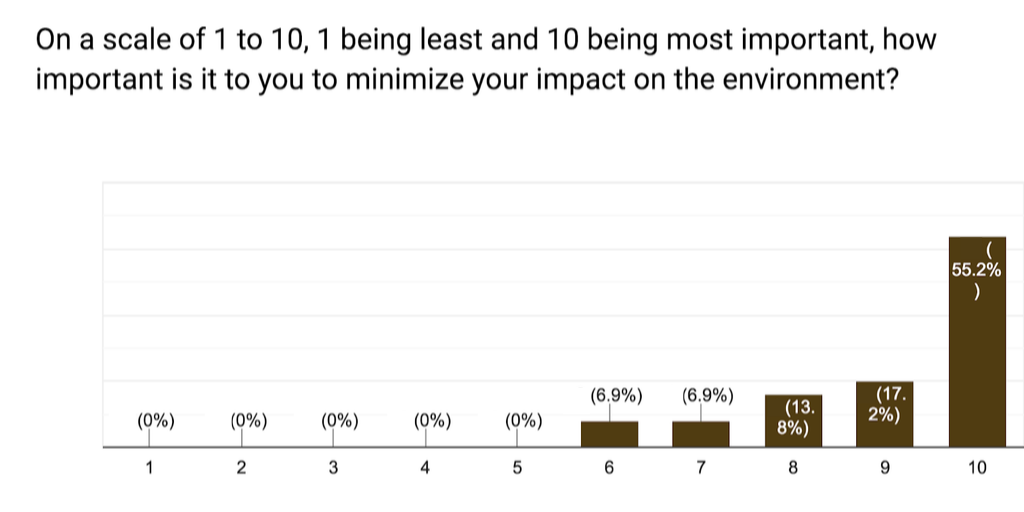 Why do consumers care about their impact on the environment? | A.R. Marketing House