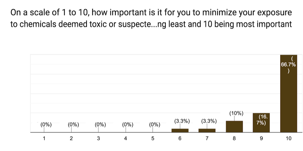 How important is it for consumers to minimize their exposure to chemicals deemed toxic or suspected toxic? | A.R. Marketing House