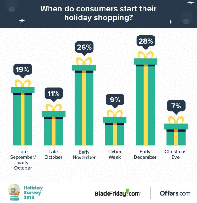 when do consumers start holiday shopping?