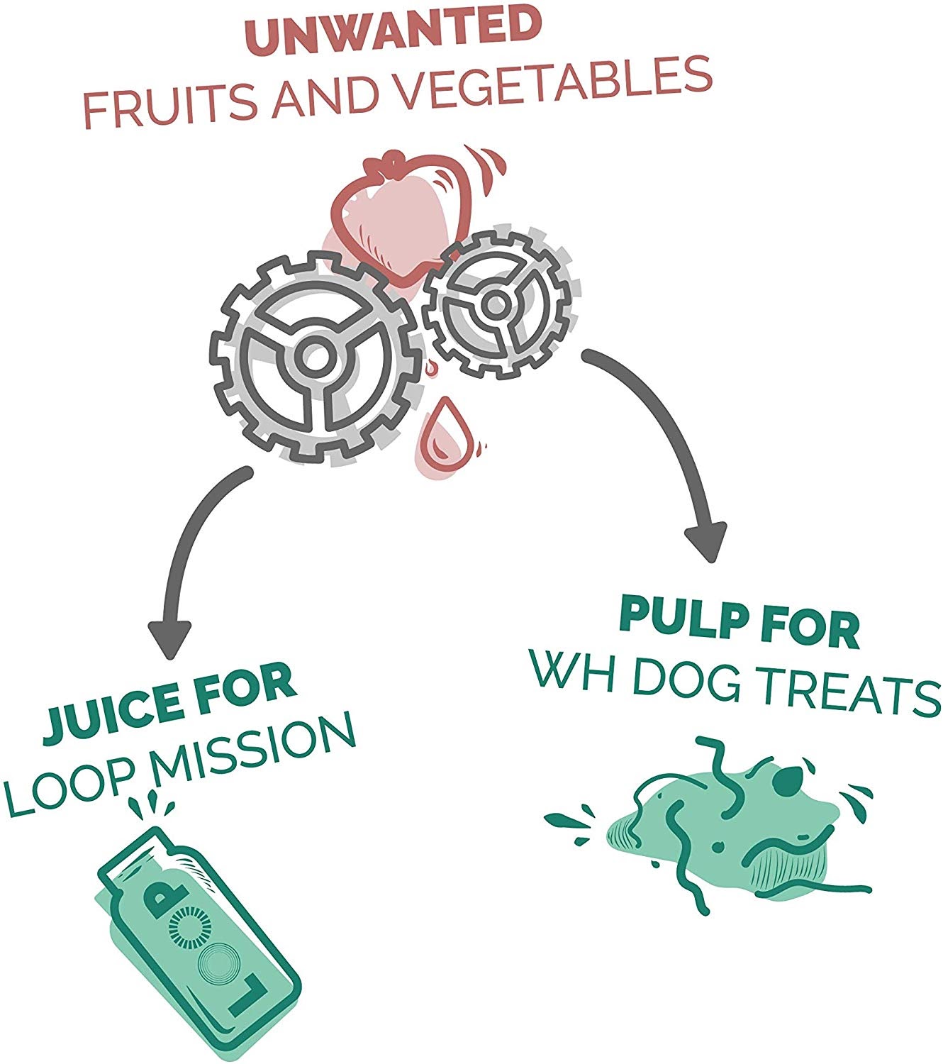 LOOP Mission food waste pioneers | A.R. Marketing House