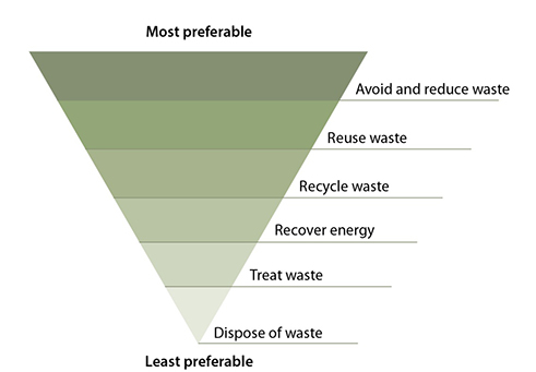 How to handle waste - a pyramid by the EPA | A.R. Marketing House
