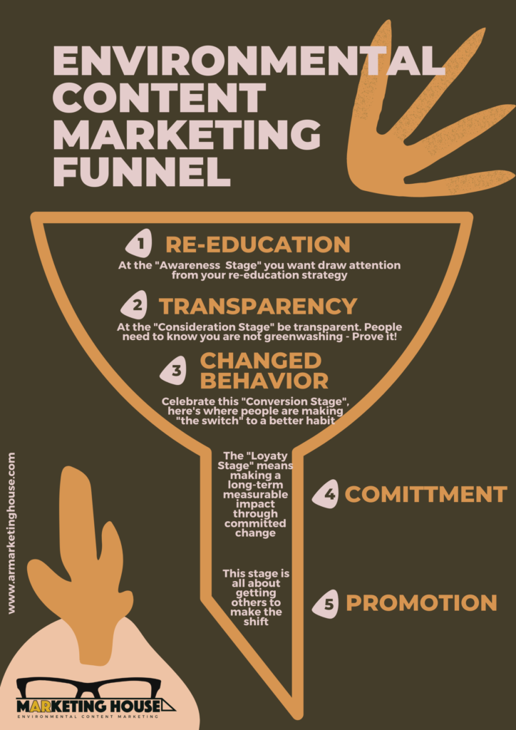 Environmental Content Marketing Funnel | A.R. Marketing House