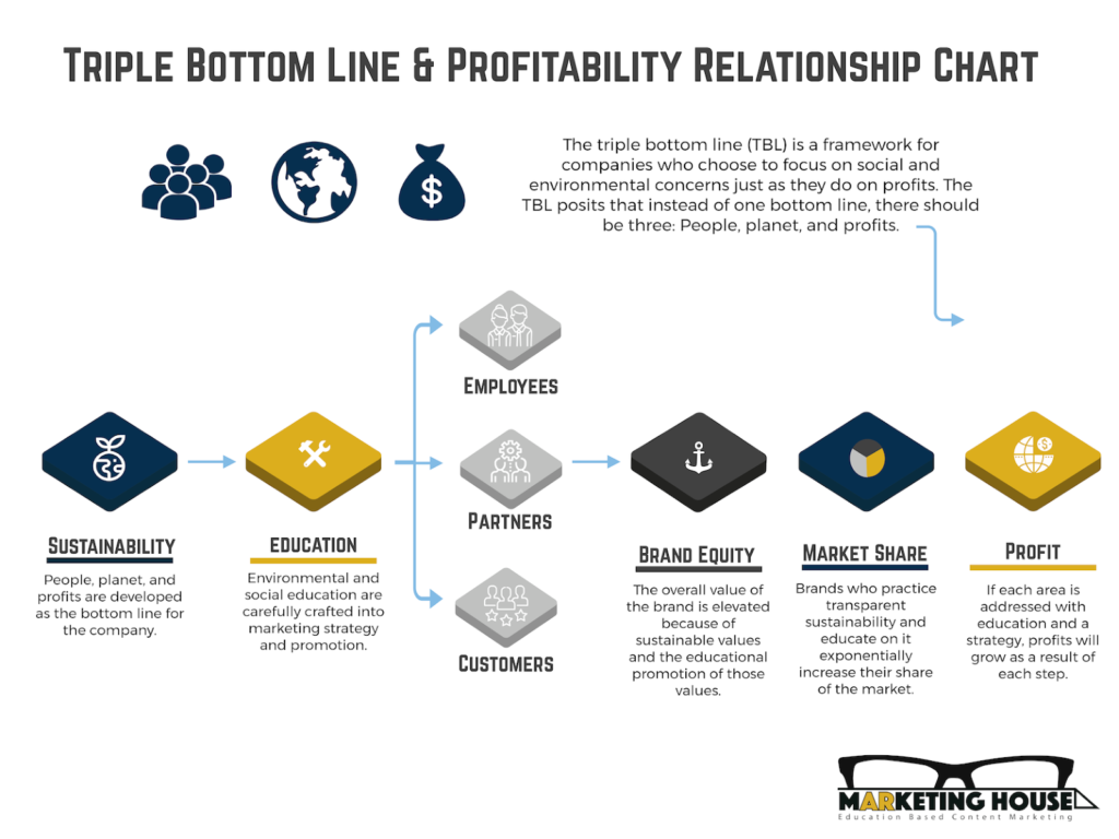 Triple bottom line and profitability relationship chart | A.R. Environmental Content Marketing House