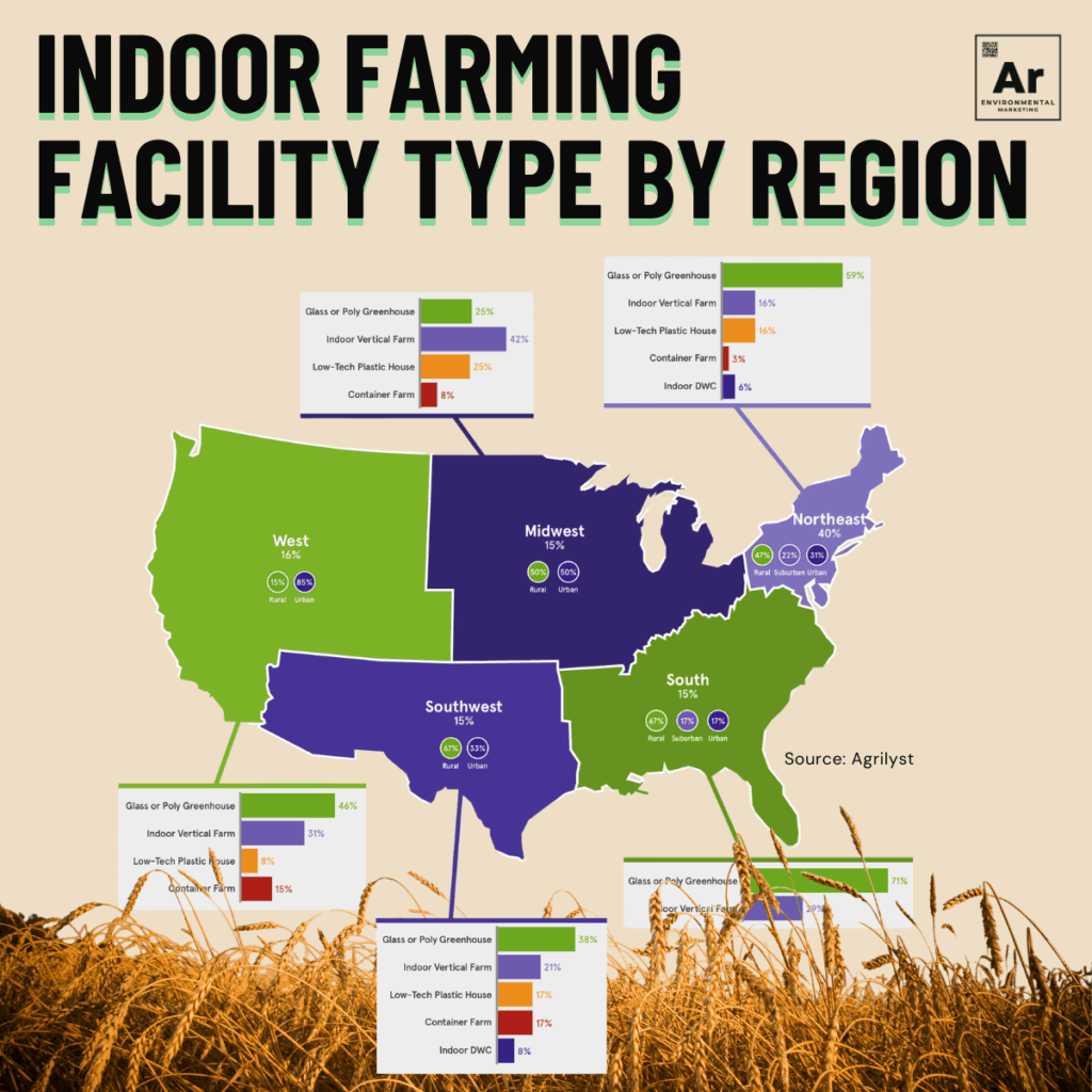 indoor farming facility type by region